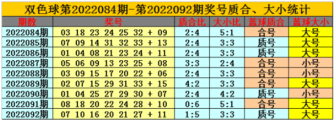 093期福彩双色球预测奖号:红球质合分析 093期福彩双色球预测奖号:红球质合分析